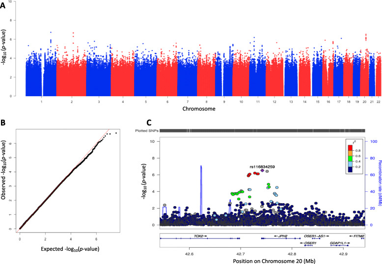 Genome-wide association study of prevalent and persistent cervical high-risk human papillomavirus (HPV) infection.