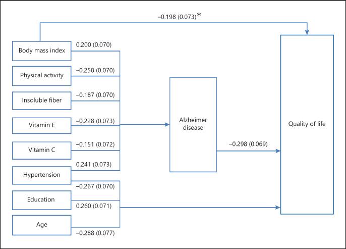 Quality of Life in Elders with Suspected Alzheimer Disease: An Urban Health Centers-Based Study from Iran.