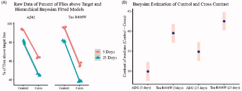 Distinctive alteration in the expression of autophagy genes in Drosophila models of amyloidopathy and tauopathy.