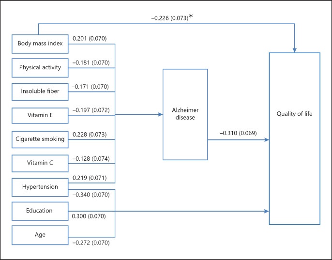 Quality of Life in Elders with Suspected Alzheimer Disease: An Urban Health Centers-Based Study from Iran.