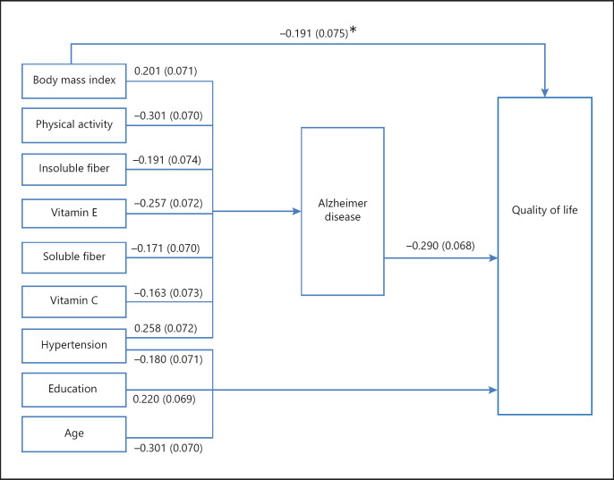 Quality of Life in Elders with Suspected Alzheimer Disease: An Urban Health Centers-Based Study from Iran.