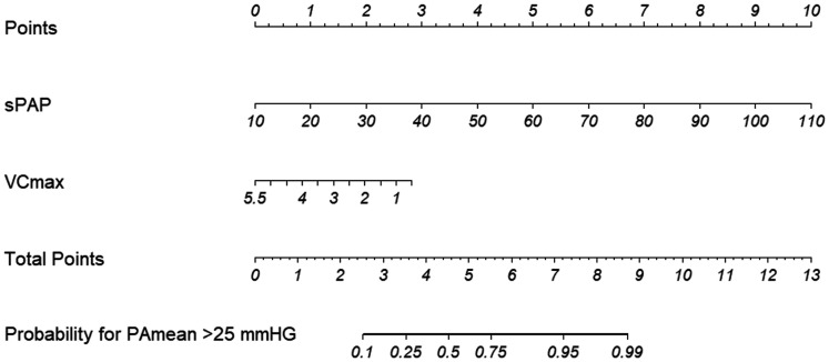 Prediction of pulmonary hypertension in older adults based on vital capacity and systolic pulmonary artery pressure.