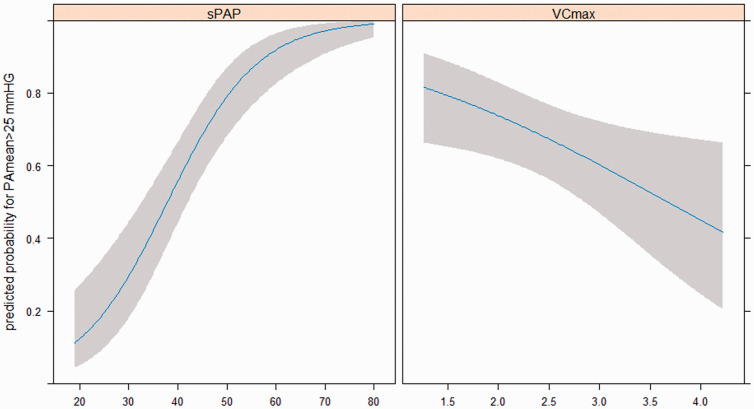 Prediction of pulmonary hypertension in older adults based on vital capacity and systolic pulmonary artery pressure.