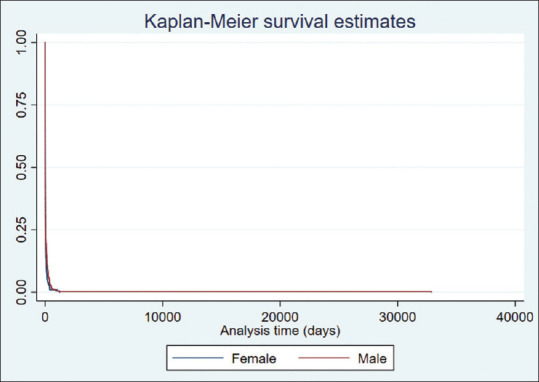 Demographics, Cost, and Sustainability of Haemodialysis among End-Stage Kidney Disease Patients in Southern Nigeria: A Single-Center Study.