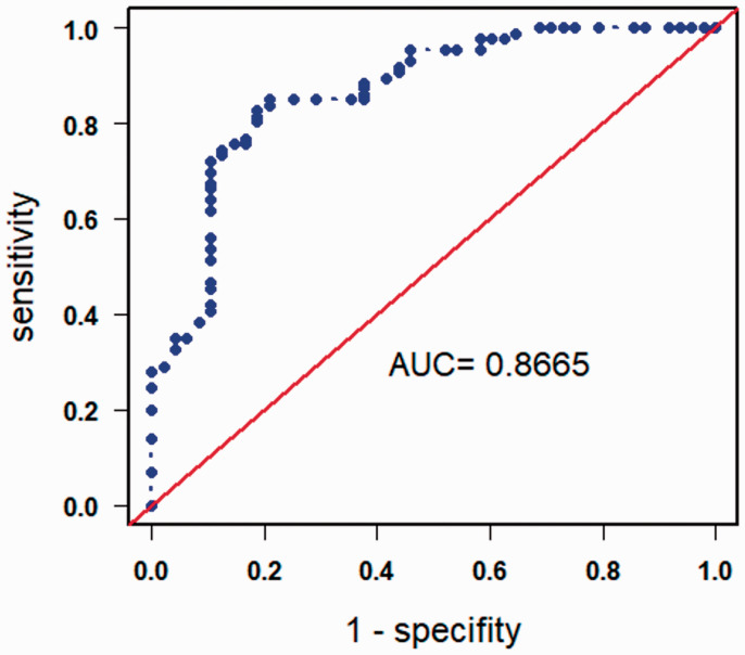 Prediction of pulmonary hypertension in older adults based on vital capacity and systolic pulmonary artery pressure.