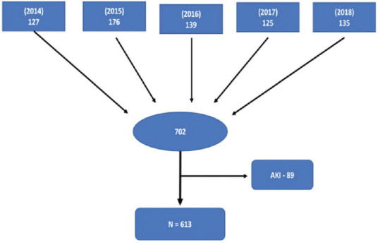 Demographics, Cost, and Sustainability of Haemodialysis among End-Stage Kidney Disease Patients in Southern Nigeria: A Single-Center Study.