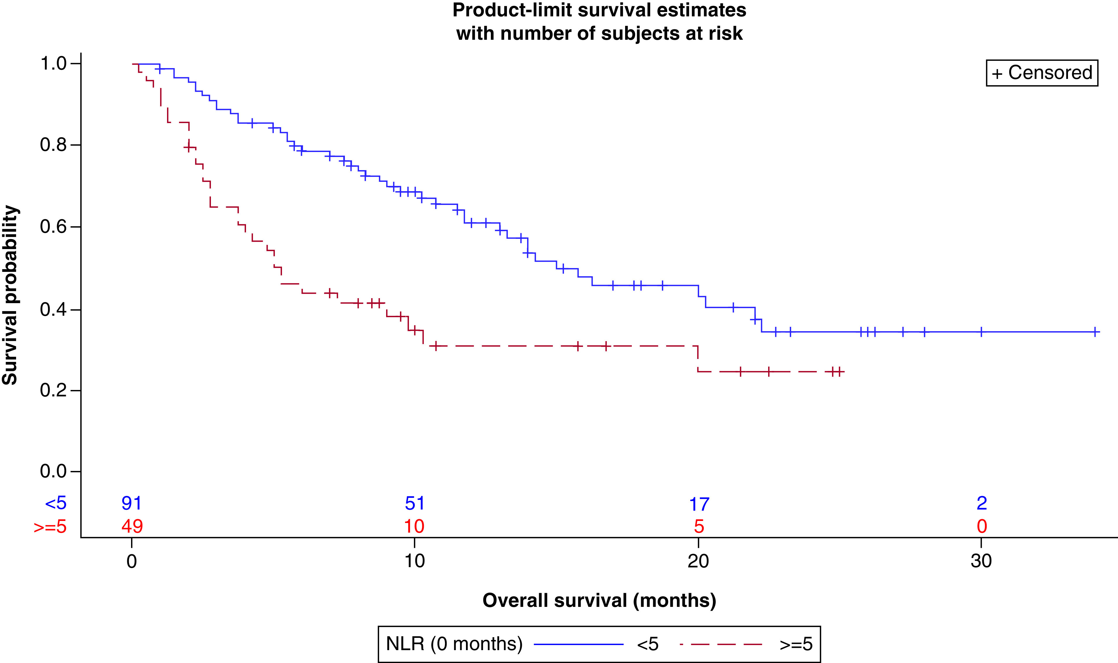 Simple parameters to solve a complex issue: predicting response to checkpoint inhibitor therapy in lung cancer.