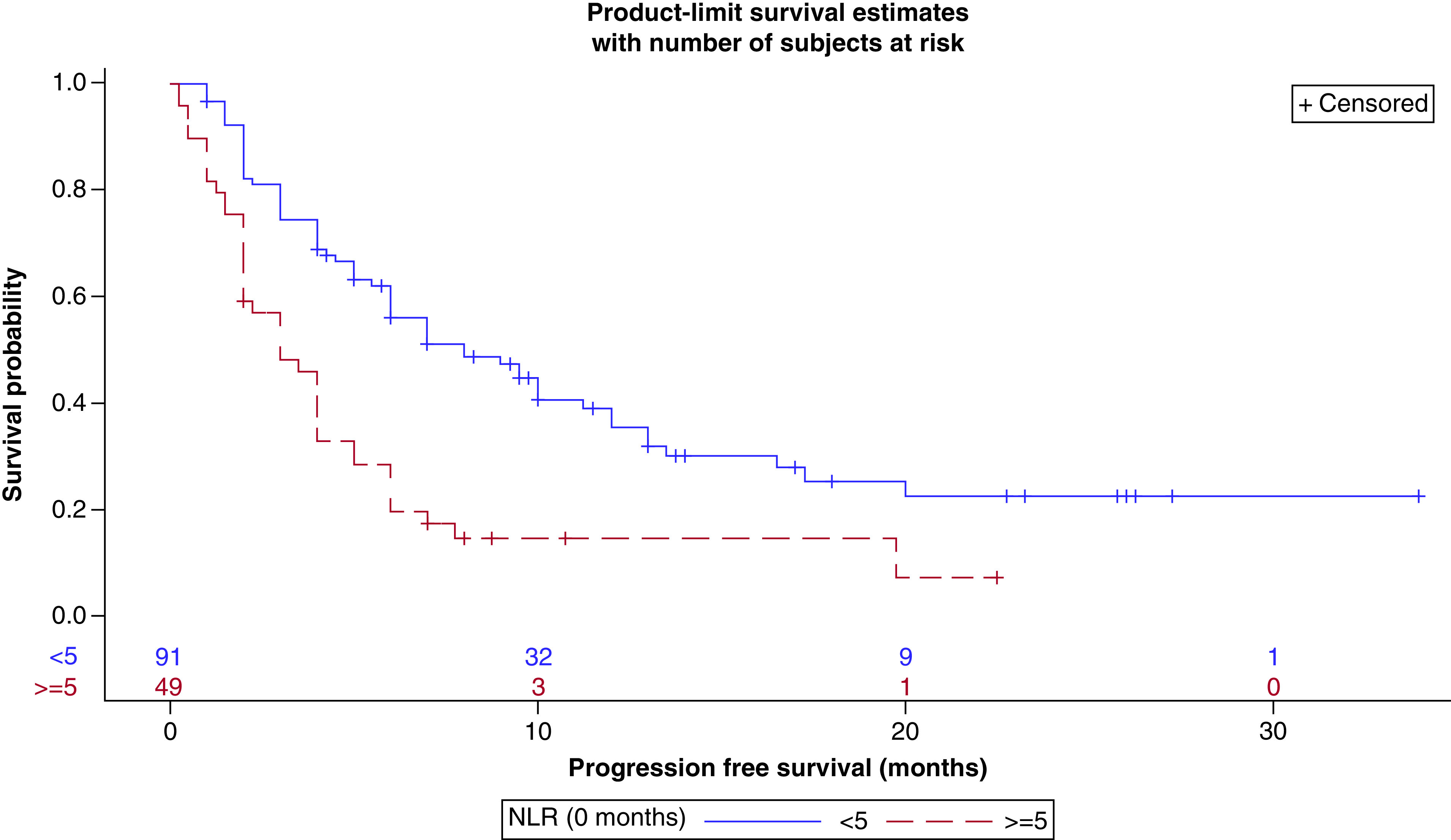 Simple parameters to solve a complex issue: predicting response to checkpoint inhibitor therapy in lung cancer.