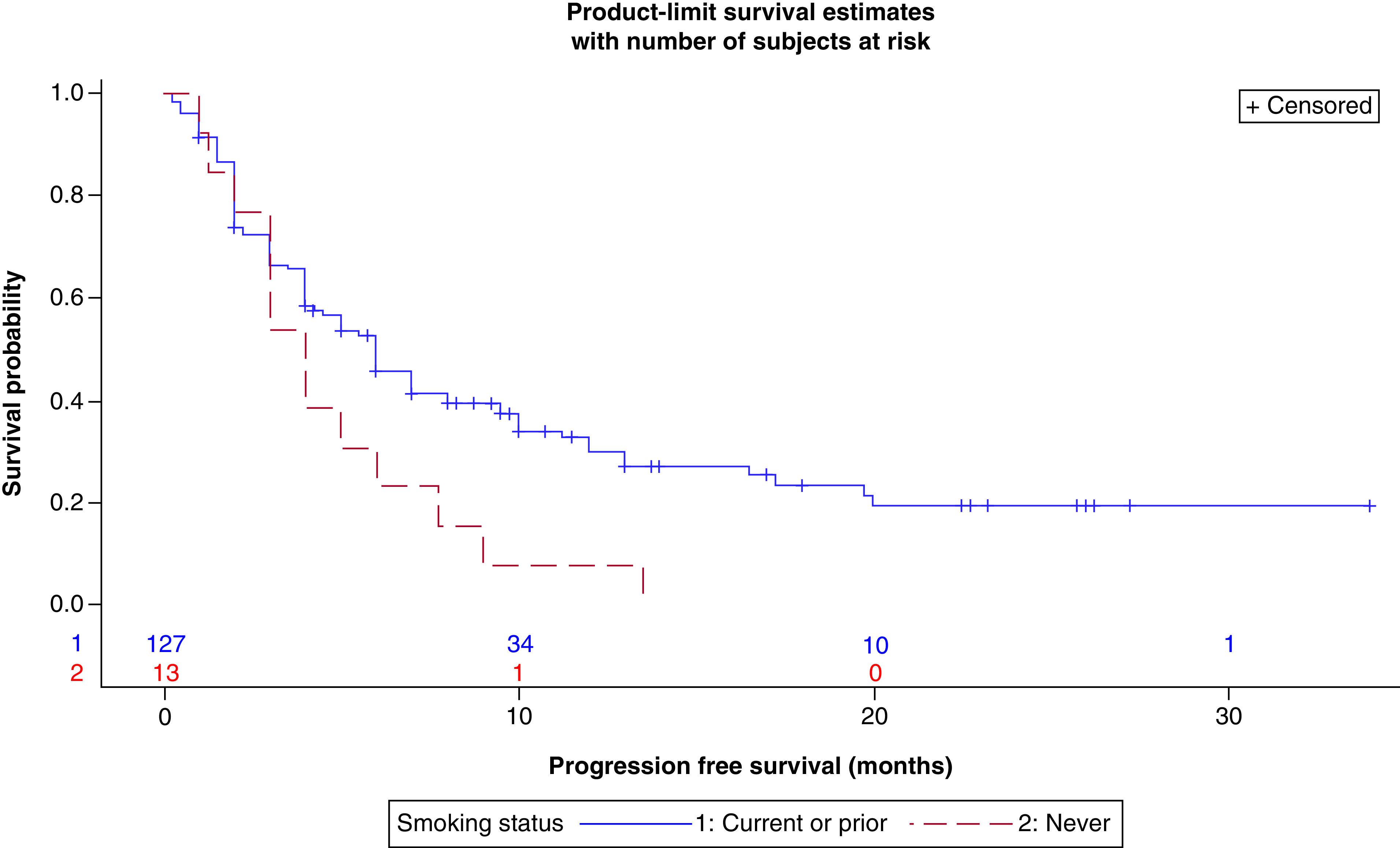 Simple parameters to solve a complex issue: predicting response to checkpoint inhibitor therapy in lung cancer.