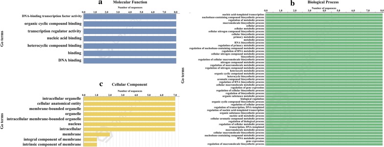 Evolutionary history of the C-repeat binding factor/dehydration-responsive element-binding 1 (CBF/DREB1) protein family in 43 plant species and characterization of CBF/DREB1 proteins in Solanum tuberosum.