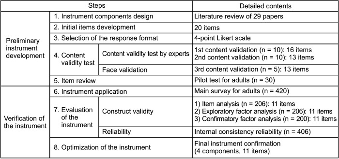 Part I. What drives Korean adults to seek orthodontic treatment: Reliability and validity of a measurement instrument for the perception of orthodontic treatment.