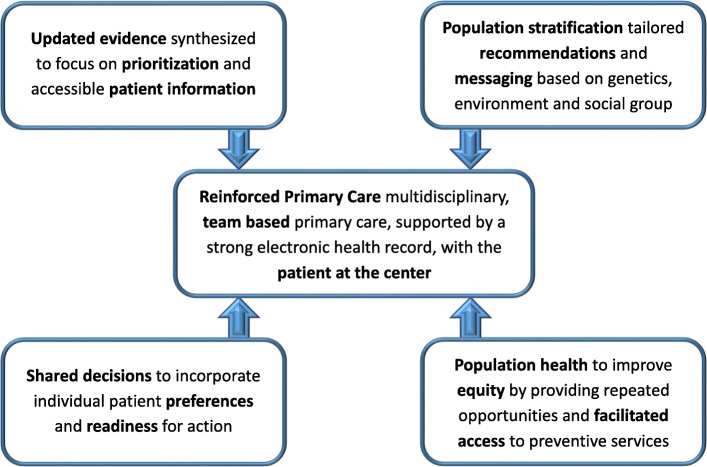 THE FUTURE OF MEDICINE, healthcare innovation through precision medicine: policy case study of Qatar.