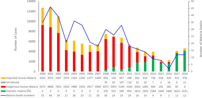 Malaria elimination in Malaysia and the rising threat of Plasmodium knowlesi.