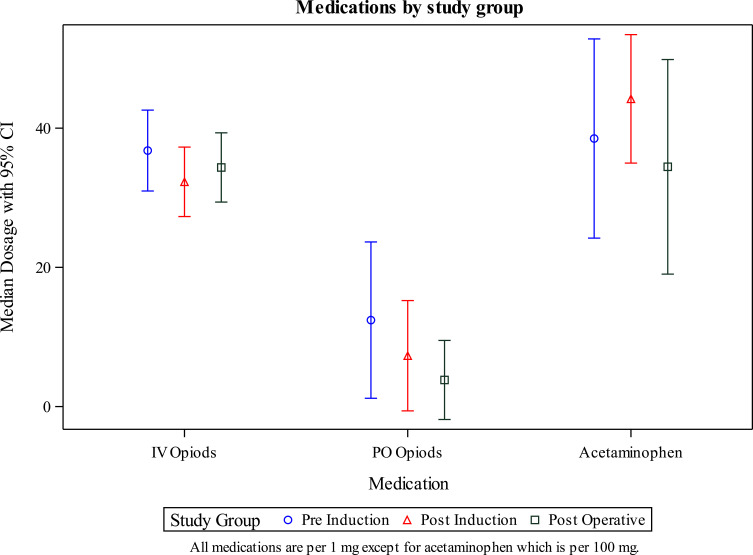 Timing of Transversus Abdominis Plane Block and Postoperative Pain Management.