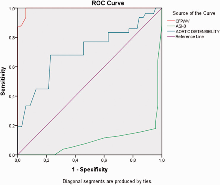 The relationship between coronary slow flow phenomenon and carotid femoral pulse wave velocity and aortic elastic properties.