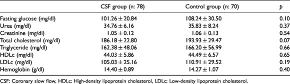 The relationship between coronary slow flow phenomenon and carotid femoral pulse wave velocity and aortic elastic properties.