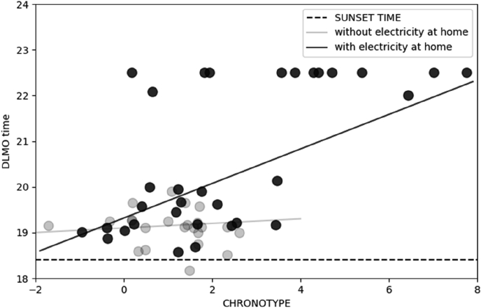 Phenotypic plasticity of circadian entrainment under a range of light conditions