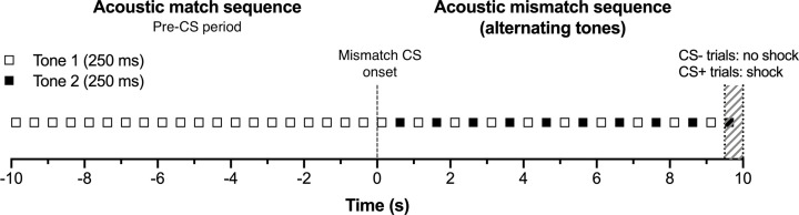 Auditory fear conditioning alters neural gain in the cochlear nucleus: a wireless neural recording study in freely behaving rats.