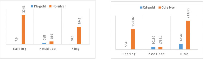 Preliminary Study of Heavy Metals in Low-Cost Jewelry Items Available in Nigerian Markets.