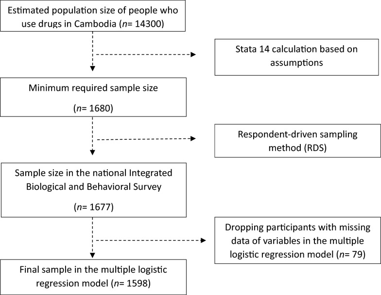 Prevalence and social determinants of psychological distress among people who use drugs in Cambodia.