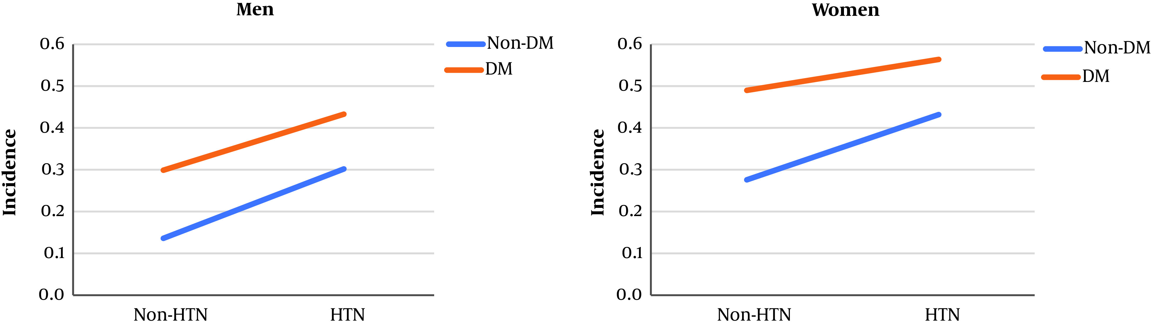 Diabetes, Hypertension, and Incidence of Chronic Kidney Disease: Is There any Multiplicative or Additive Interaction?