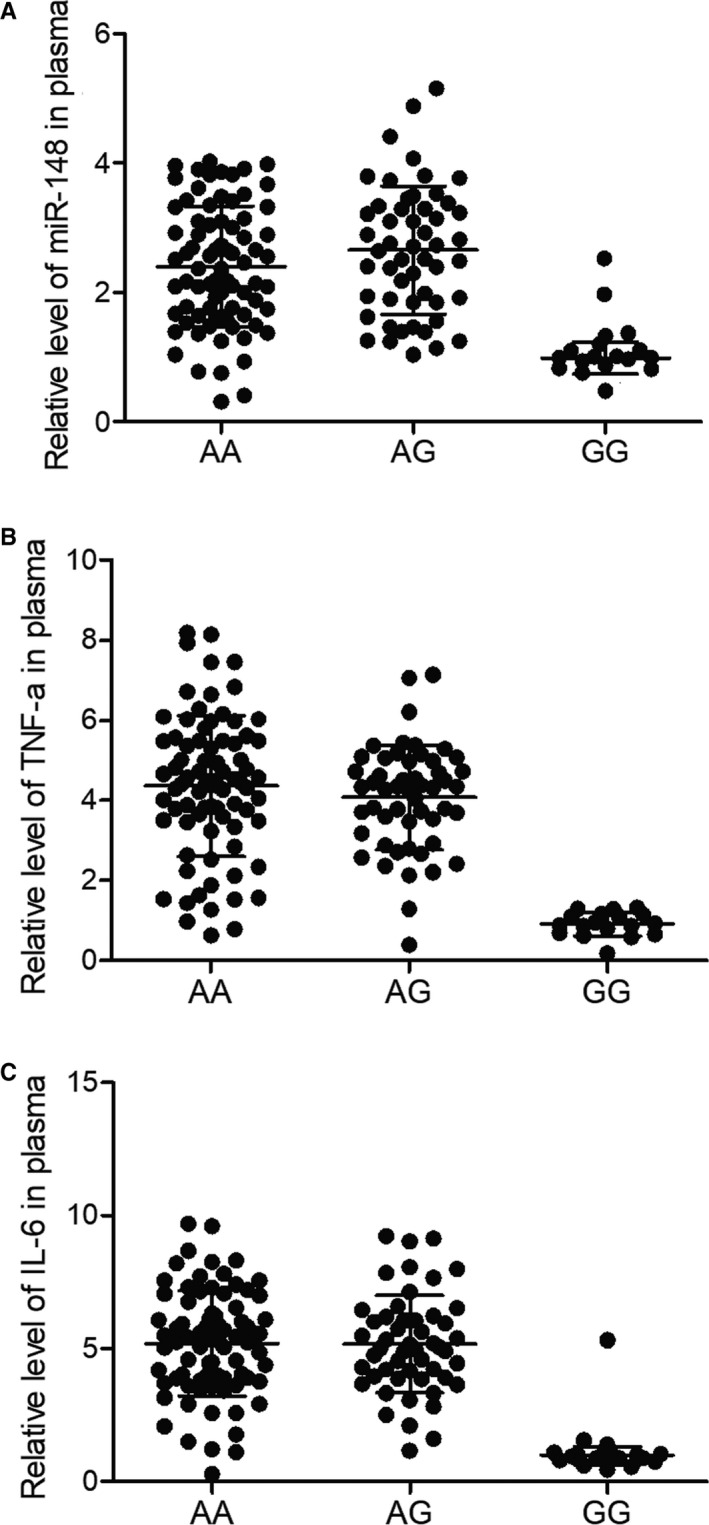 Effect of rs4719839 polymorphism on risk of ventilator-associated pneumonia, expression of microRNA-148 and autophagy-related 16-like 1 (ATG16L1).