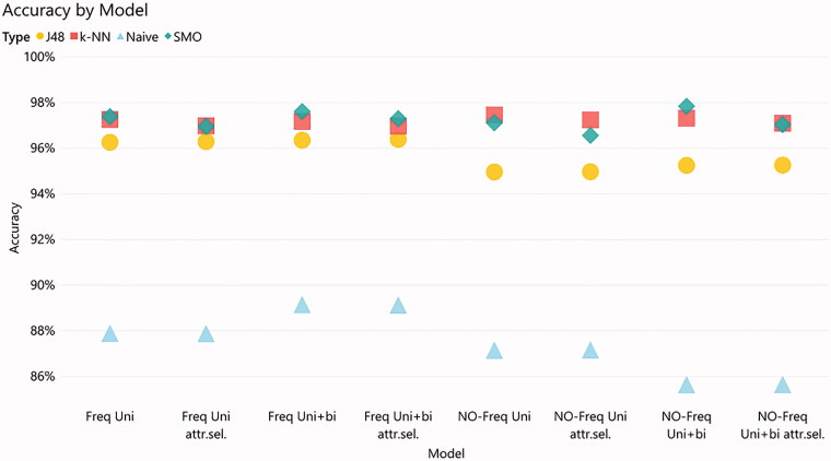 Natural language processing and machine learning to enable automatic extraction and classification of patients' smoking status from electronic medical records.