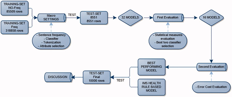 Natural language processing and machine learning to enable automatic extraction and classification of patients' smoking status from electronic medical records.