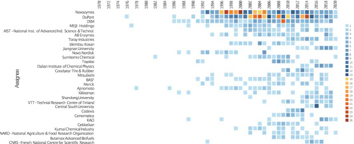 Recent advances in the intellectual property landscape of filamentous fungi.