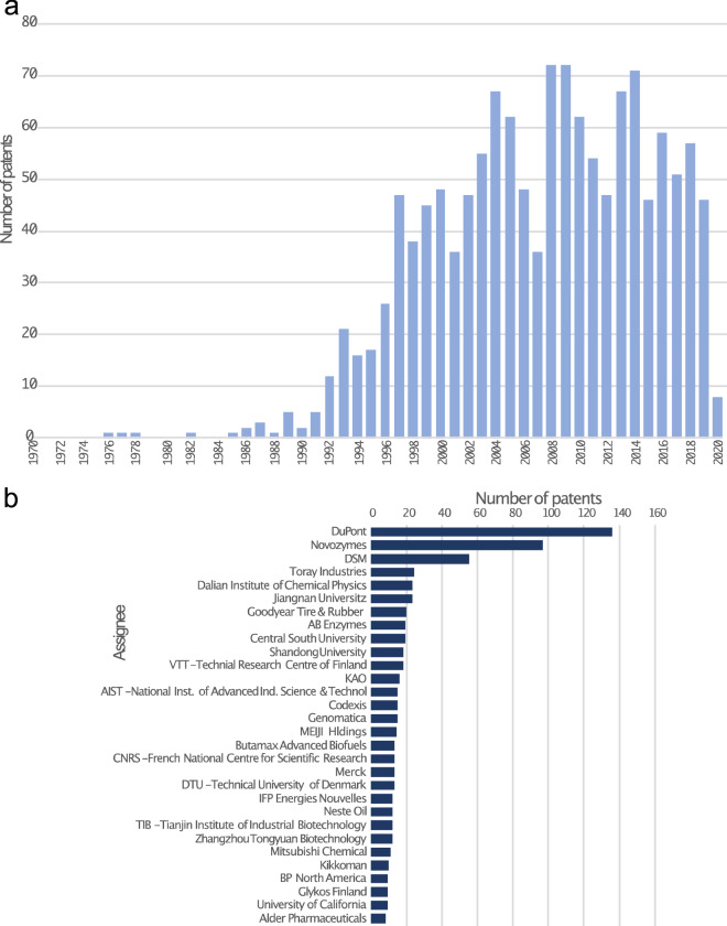 Recent advances in the intellectual property landscape of filamentous fungi.