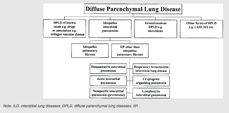 Association of COVID-19 and other viral infections with interstitial lung diseases, pulmonary fibrosis, and pulmonary hypertension: A narrative review.