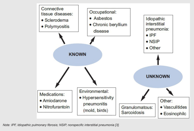 Association of COVID-19 and other viral infections with interstitial lung diseases, pulmonary fibrosis, and pulmonary hypertension: A narrative review.