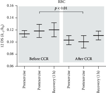 Alterations in the Properties of Red Blood Cells in Men with Coronary Artery Diseases after Comprehensive Cardiac Rehabilitation.