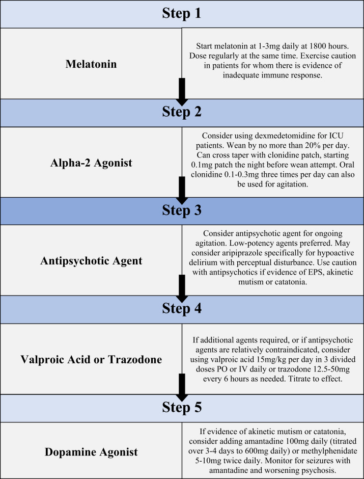 Neurocovid: Pharmacological Recommendations for Delirium Associated With COVID-19