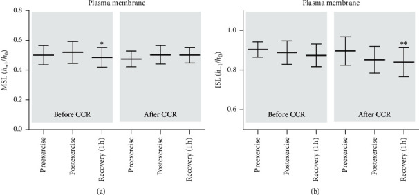 Alterations in the Properties of Red Blood Cells in Men with Coronary Artery Diseases after Comprehensive Cardiac Rehabilitation.