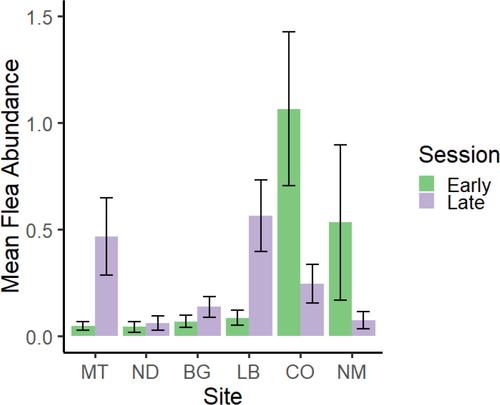 Impacts of environmental conditions on fleas in black-tailed prairie dog burrows