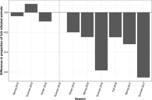 Response of small mammal and tick communities to a catastrophic wildfire and implications for tick-borne pathogens