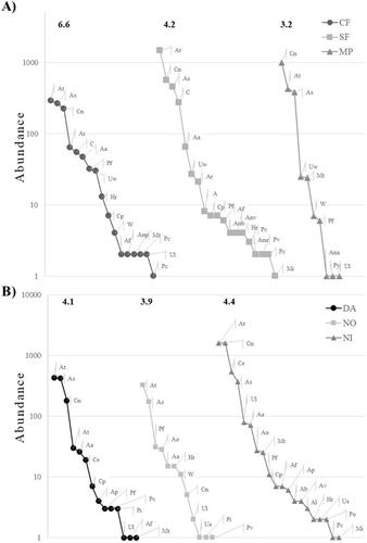 Assemblage variation of mosquitoes (Diptera: Culicidae) in different land use and activity periods within a lowland tropical forest matrix in Campeche, Mexico