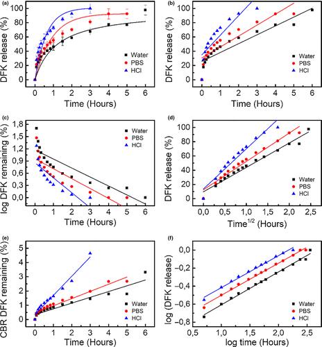 Gelatin/dextran-based hydrogel cross-linked by Diels–Alder click chemistry: the swelling and potassium diclofenac releasing