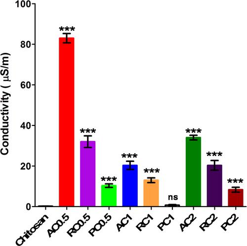 Analysis of neural cell behaviour on anisotropic electrically conductive polymeric biodegradable scaffolds reinforced with carbon nanotubes