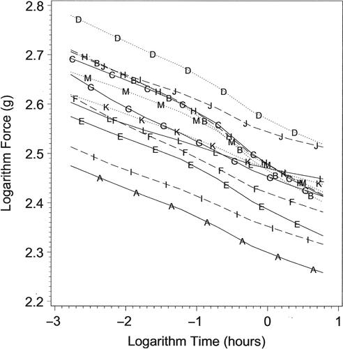 Idealized force decay of orthodontic elastomeric chains follows Nutting Equation