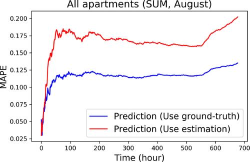 PowerNet: a smart energy forecasting architecture based on neural networks