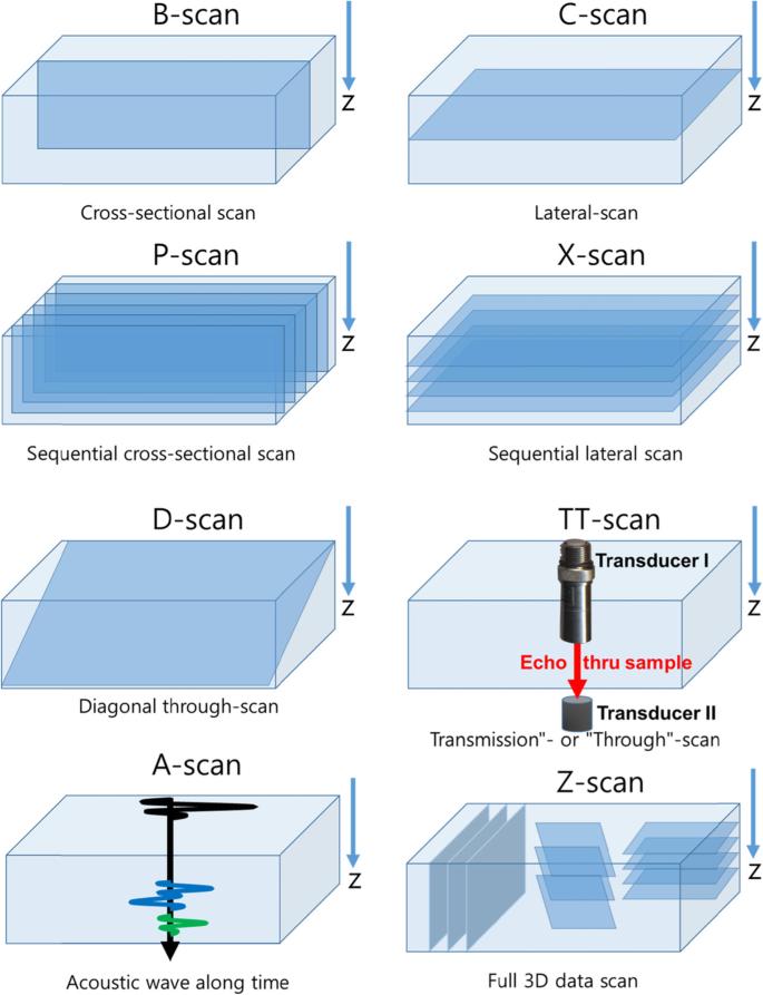 Scanning acoustic microscopy for material evaluation