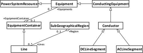 Formal verification of ontology transformation for distribution network information model based on meta-model theory