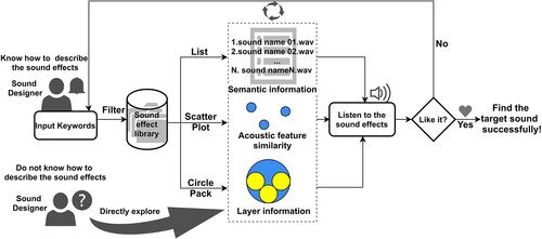 Retrieval and management system for layer sound effect library