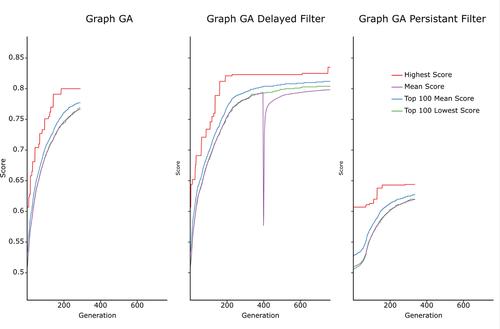 Assessing methods and obstacles in chemical space exploration