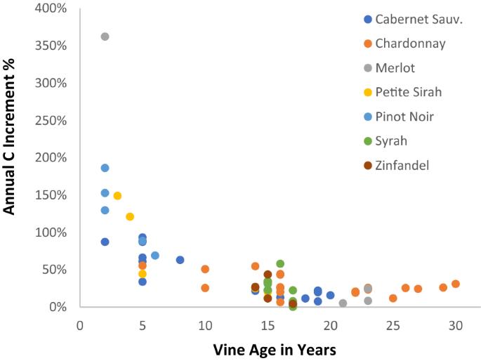 Ecosystem services in vineyard landscapes: a focus on aboveground carbon storage and accumulation