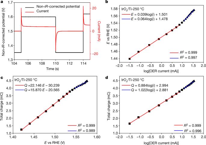 Key role of chemistry versus bias in electrocatalytic oxygen evolution