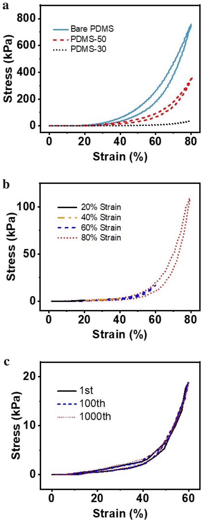 Hollow polydimethylsiloxane (PDMS) foam with a 3D interconnected network for highly sensitive capacitive pressure sensors