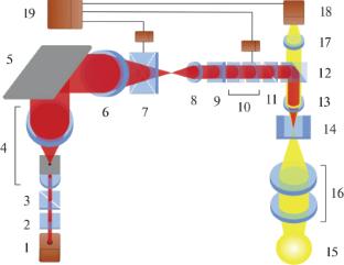 Current Trends in Development of Optical Metrology